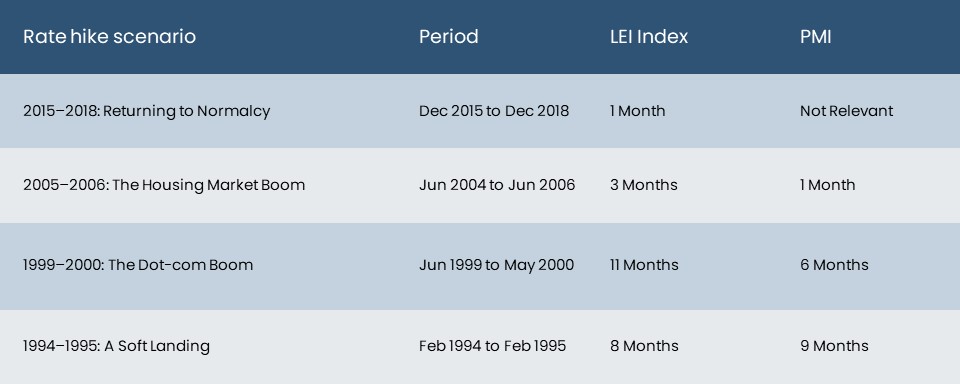 How Long Does It Take for Rate Cuts by The Fed to Percolate to The Economy?